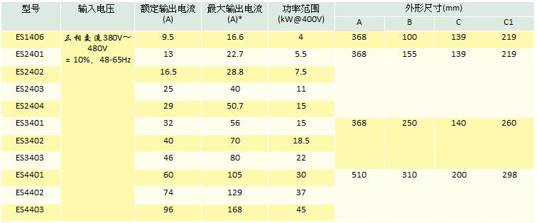 Unidrive ES電梯專(zhuān)用驅(qū)動(dòng)器