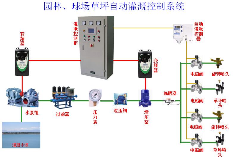 園林、球場、草坪澆灌控制系統(tǒng)